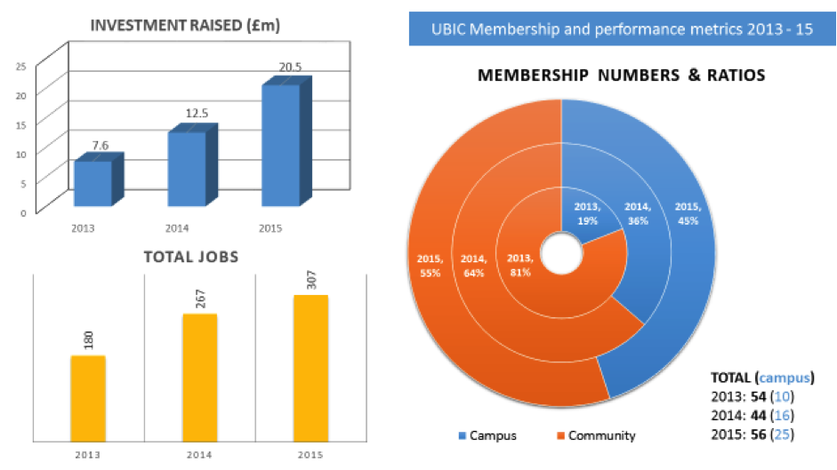 University of Bath Innovation Centre’s record breaking results show why SETSquared is Global Number 1