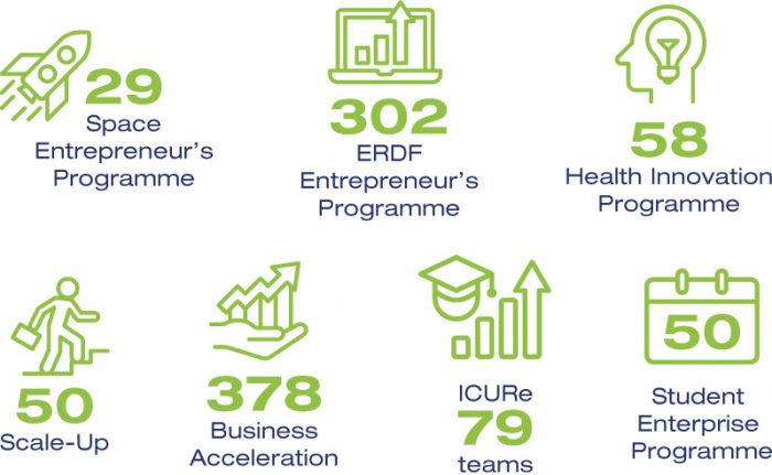 946 entrepreneurs took part in SETsquared programmes in 2018