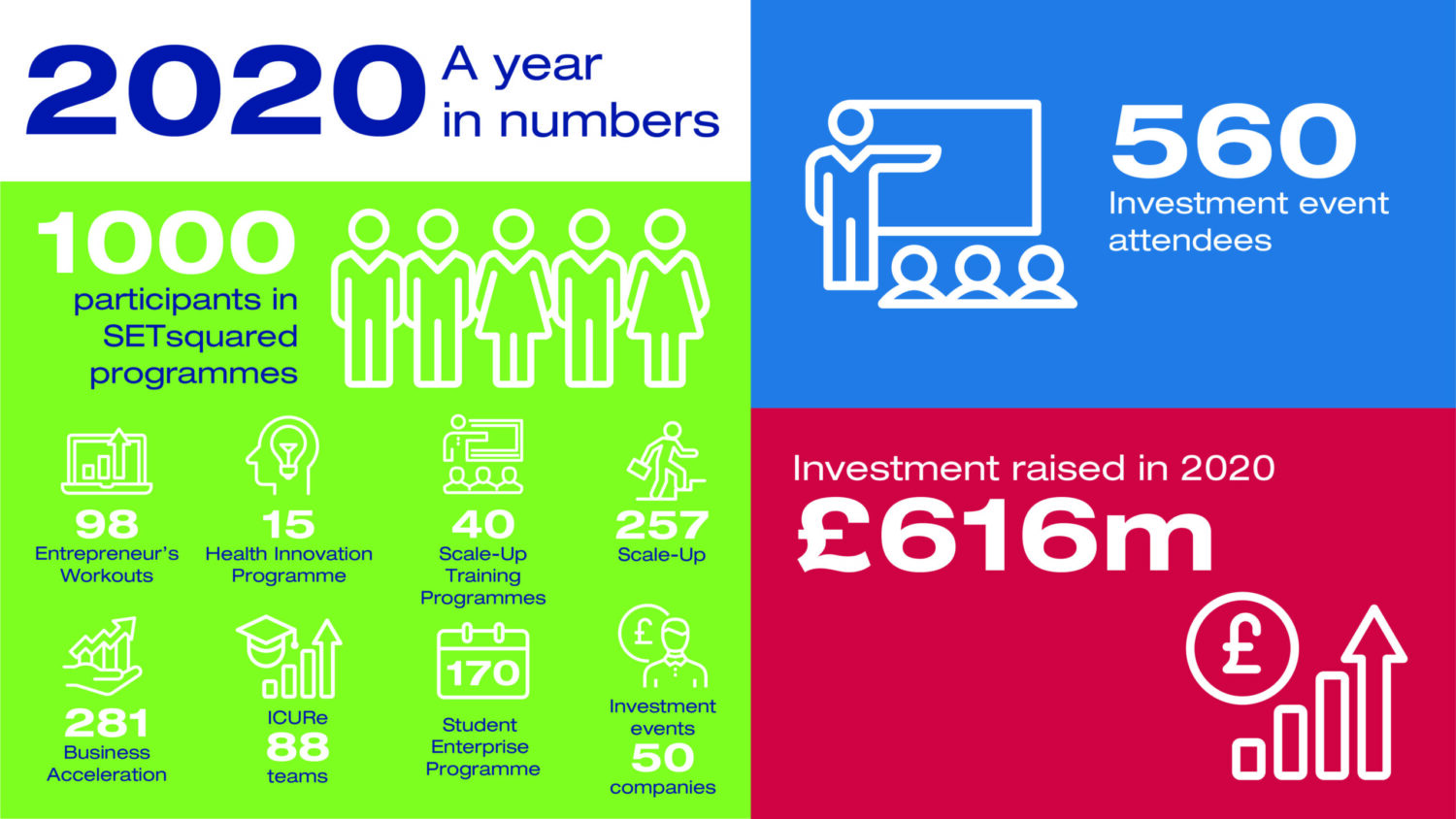 SETsquared member companies raise record £616m investment despite the global pandemic