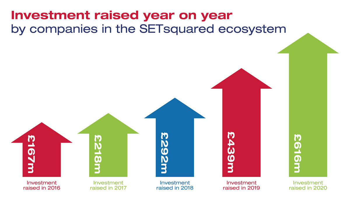 Record investment raise shows resilience of SETsquared’s ecosystem