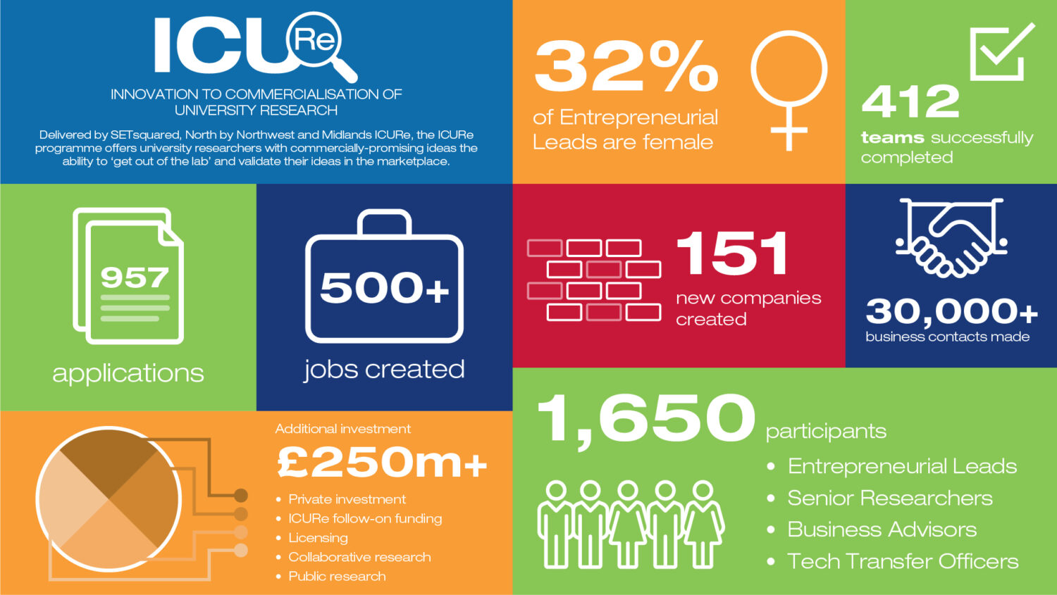 University commercialisation programme is all about creating research impact not just new spin outs